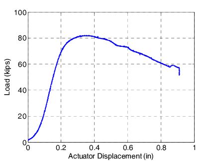 compression test diagnosis|compression test load versus displacement.